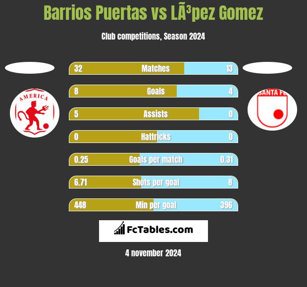 Barrios Puertas vs LÃ³pez Gomez h2h player stats