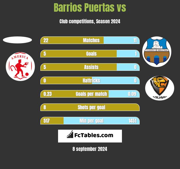 Barrios Puertas vs  h2h player stats