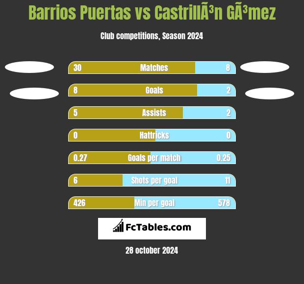 Barrios Puertas vs CastrillÃ³n GÃ³mez h2h player stats