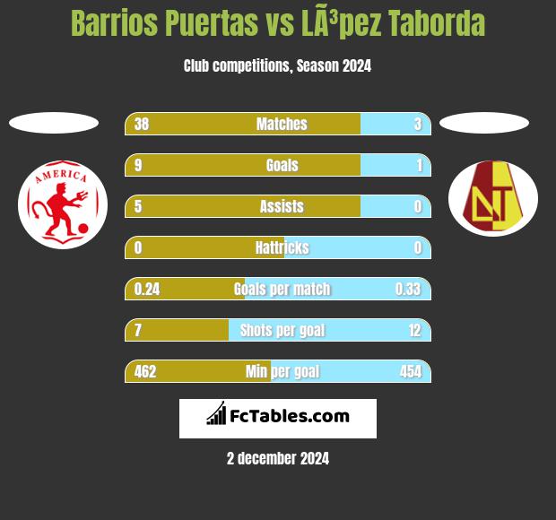 Barrios Puertas vs LÃ³pez Taborda h2h player stats