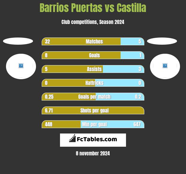 Barrios Puertas vs Castilla h2h player stats