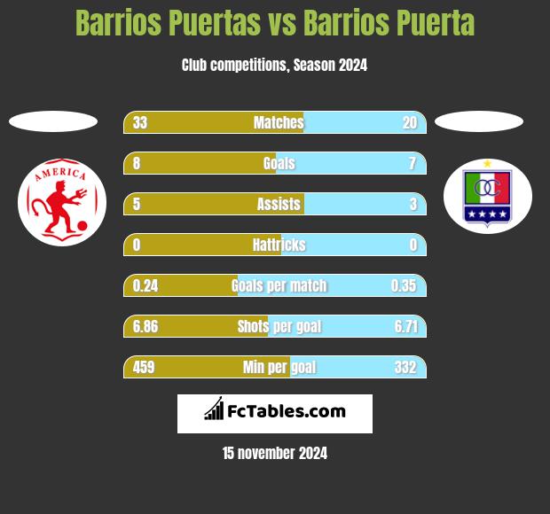 Barrios Puertas vs Barrios Puerta h2h player stats