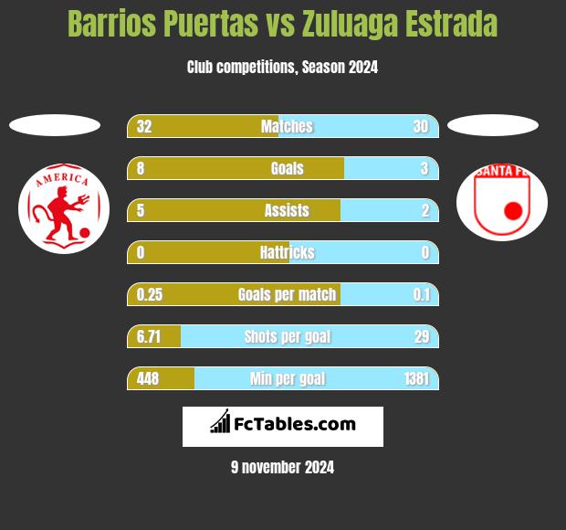 Barrios Puertas vs Zuluaga Estrada h2h player stats