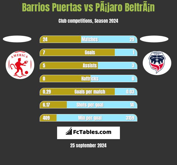 Barrios Puertas vs PÃ¡jaro BeltrÃ¡n h2h player stats