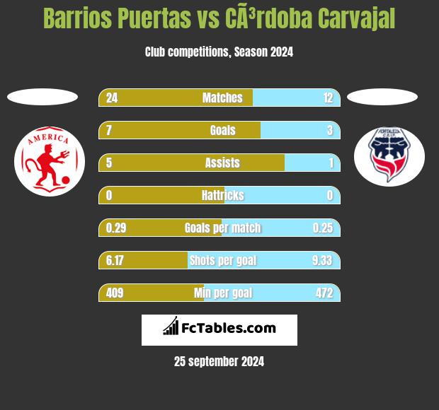 Barrios Puertas vs CÃ³rdoba Carvajal h2h player stats