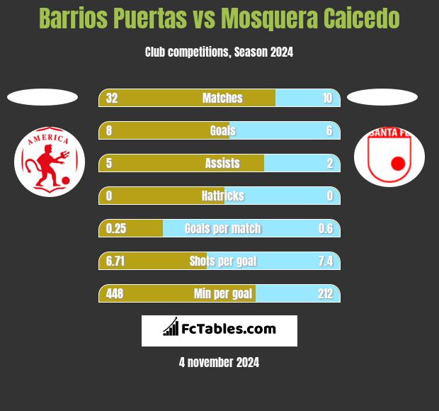 Barrios Puertas vs Mosquera Caicedo h2h player stats