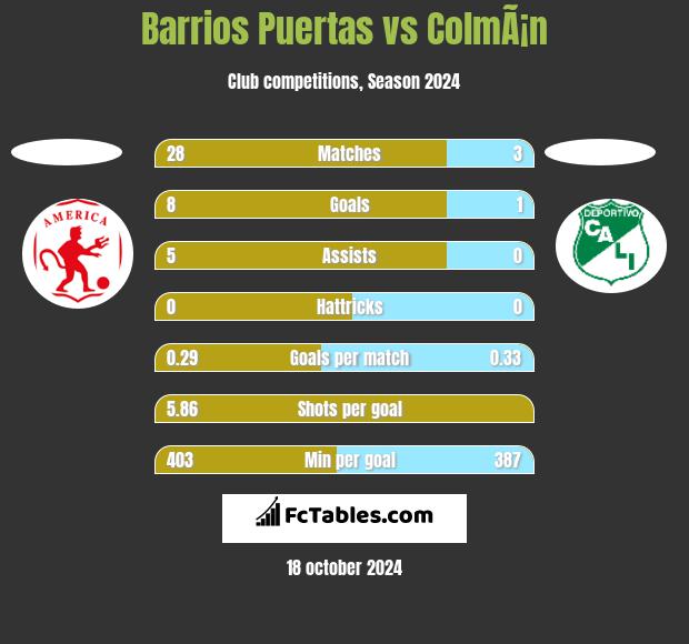 Barrios Puertas vs ColmÃ¡n h2h player stats