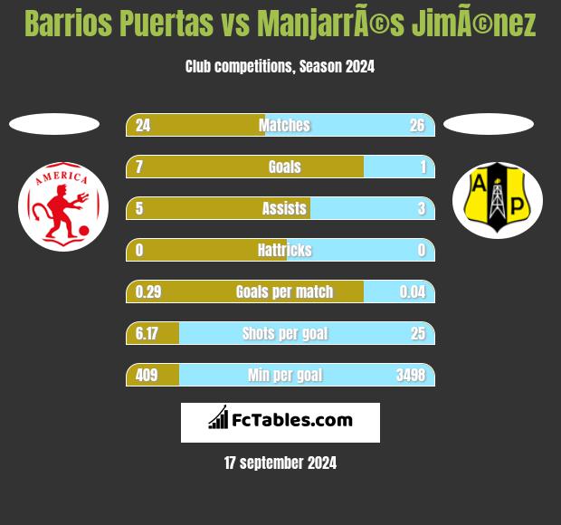 Barrios Puertas vs ManjarrÃ©s JimÃ©nez h2h player stats