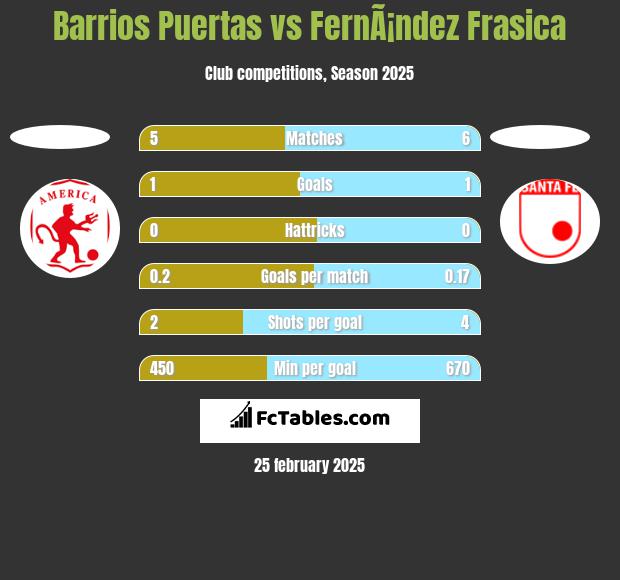 Barrios Puertas vs FernÃ¡ndez Frasica h2h player stats