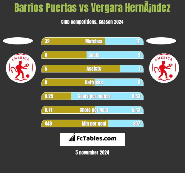 Barrios Puertas vs Vergara HernÃ¡ndez h2h player stats