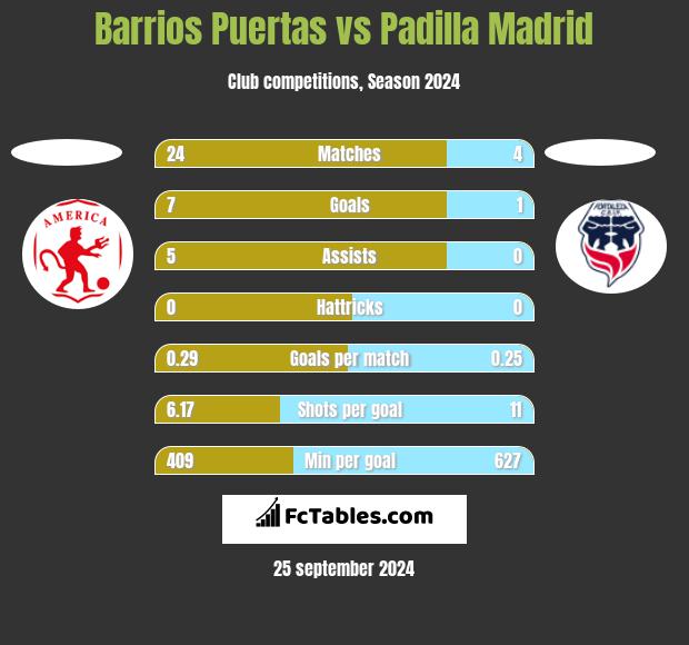 Barrios Puertas vs Padilla Madrid h2h player stats