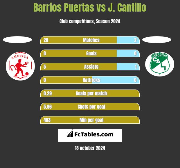 Barrios Puertas vs J. Cantillo h2h player stats