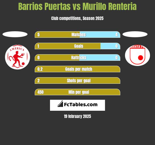 Barrios Puertas vs Murillo Renteria h2h player stats