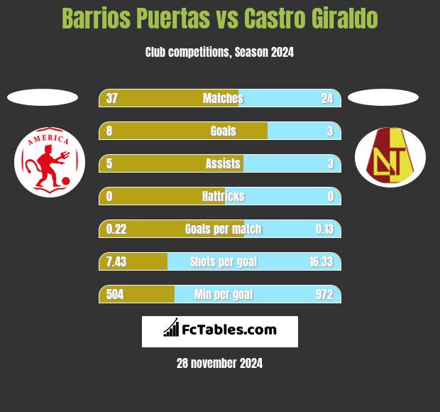 Barrios Puertas vs Castro Giraldo h2h player stats