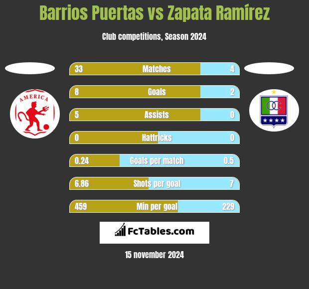 Barrios Puertas vs Zapata Ramírez h2h player stats