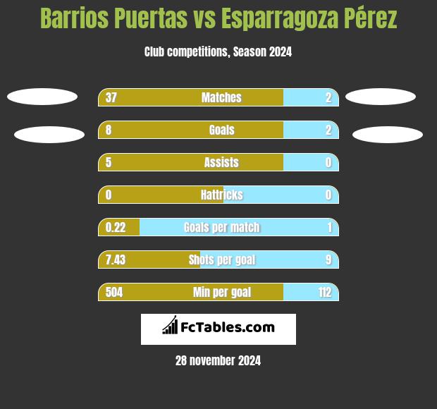 Barrios Puertas vs Esparragoza Pérez h2h player stats