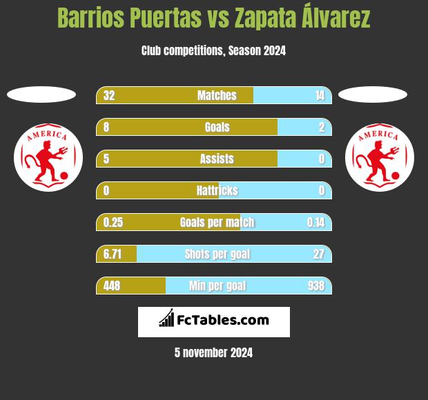 Barrios Puertas vs Zapata Álvarez h2h player stats