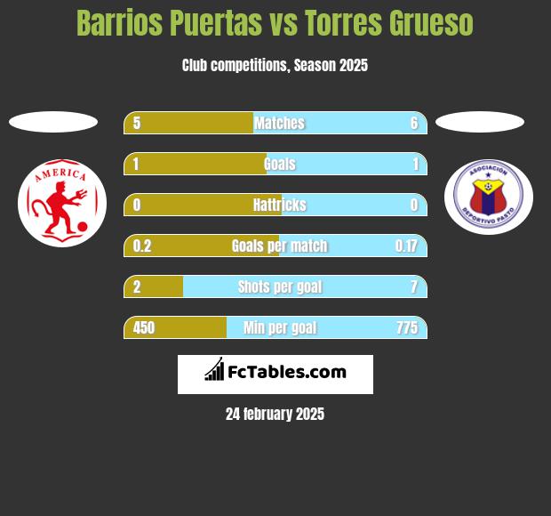 Barrios Puertas vs Torres Grueso h2h player stats