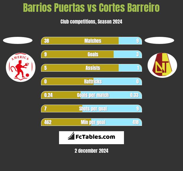 Barrios Puertas vs Cortes Barreiro h2h player stats