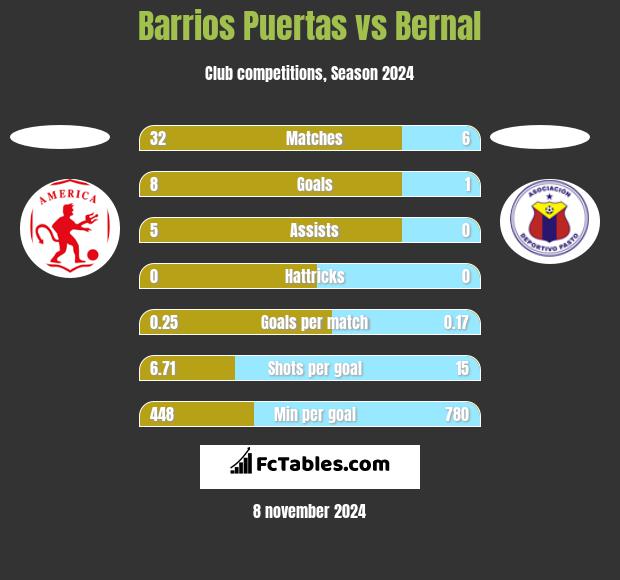 Barrios Puertas vs Bernal h2h player stats