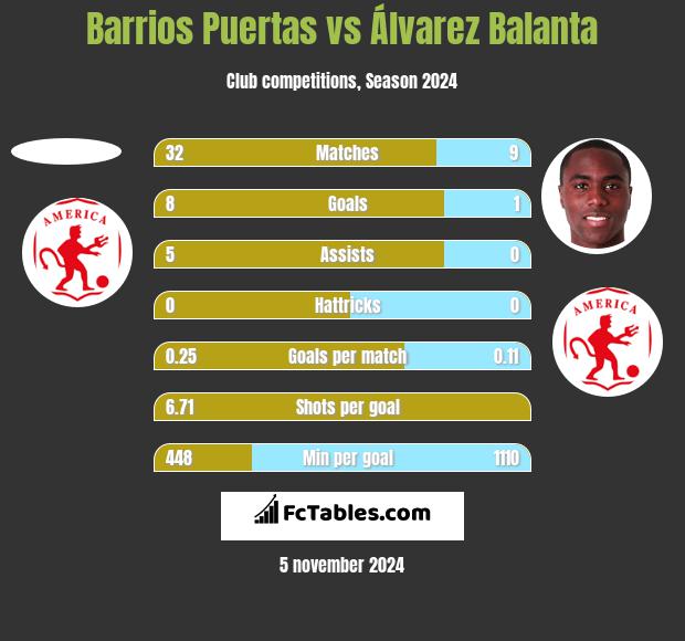 Barrios Puertas vs Álvarez Balanta h2h player stats