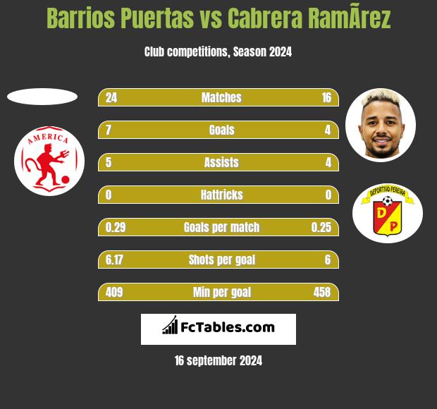 Barrios Puertas vs Cabrera RamÃ­rez h2h player stats