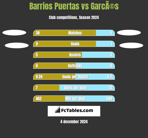 Barrios Puertas vs GarcÃ©s h2h player stats