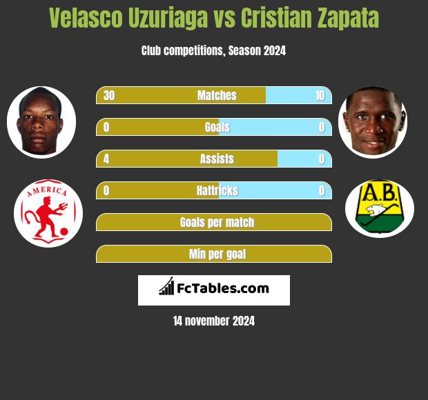 Velasco Uzuriaga vs Cristian Zapata h2h player stats