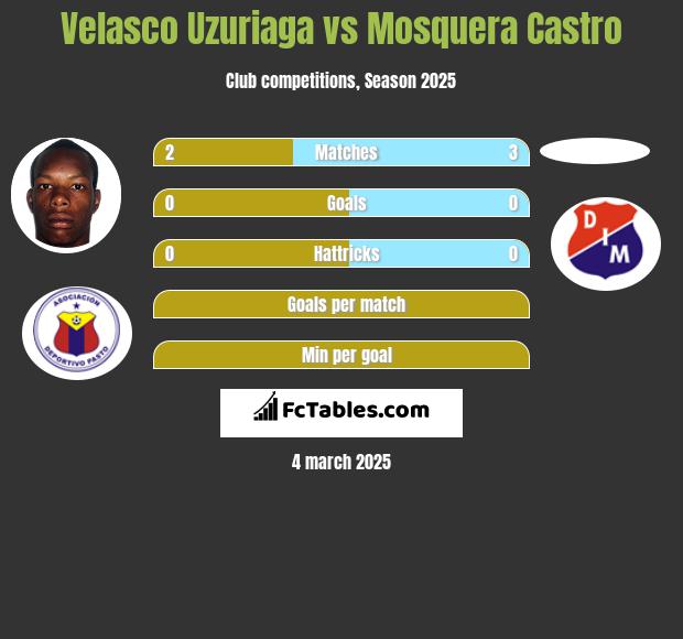 Velasco Uzuriaga vs Mosquera Castro h2h player stats