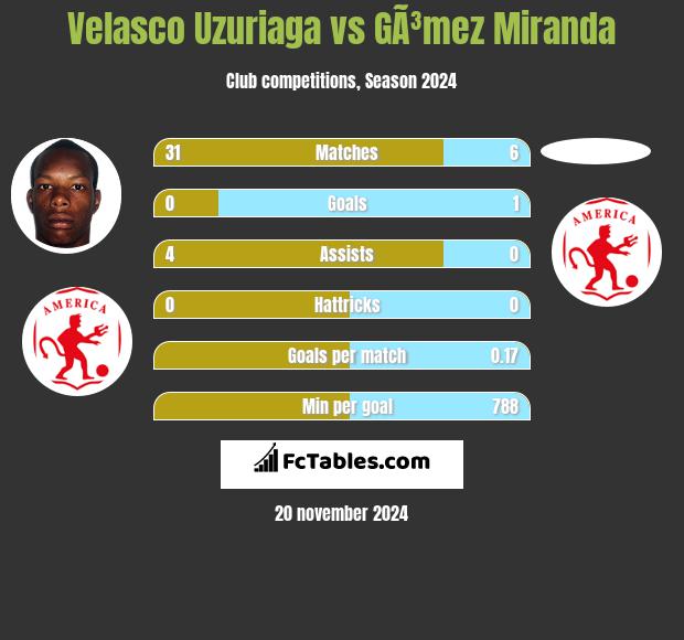 Velasco Uzuriaga vs GÃ³mez Miranda h2h player stats