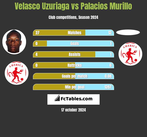 Velasco Uzuriaga vs Palacios Murillo h2h player stats