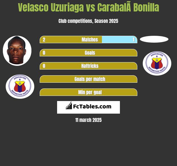 Velasco Uzuriaga vs CarabalÃ­ Bonilla h2h player stats