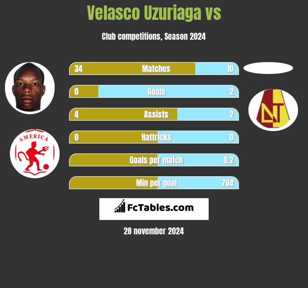 Velasco Uzuriaga vs  h2h player stats