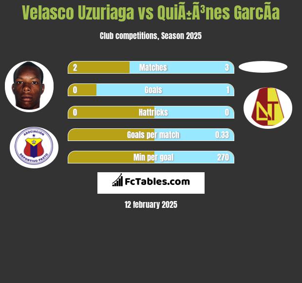 Velasco Uzuriaga vs QuiÃ±Ã³nes GarcÃ­a h2h player stats