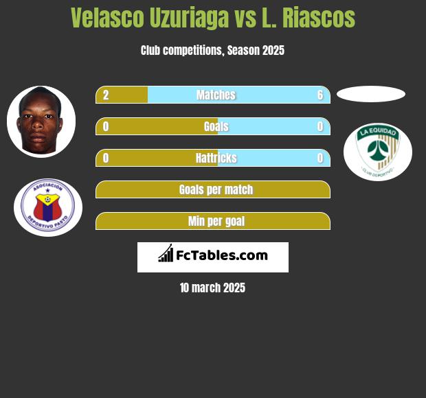 Velasco Uzuriaga vs L. Riascos h2h player stats