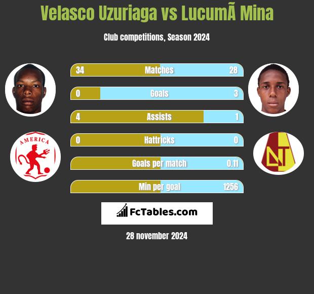 Velasco Uzuriaga vs LucumÃ­ Mina h2h player stats