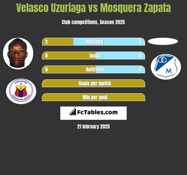 Velasco Uzuriaga vs Mosquera Zapata h2h player stats