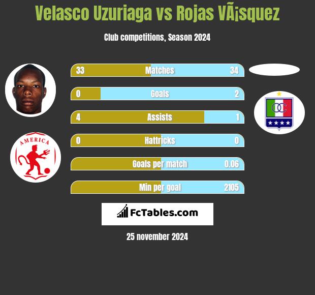 Velasco Uzuriaga vs Rojas VÃ¡squez h2h player stats