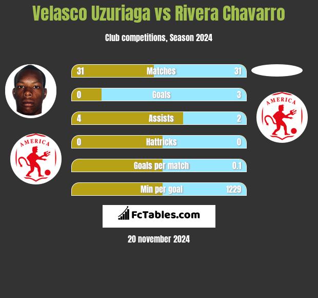 Velasco Uzuriaga vs Rivera Chavarro h2h player stats