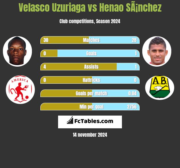 Velasco Uzuriaga vs Henao SÃ¡nchez h2h player stats