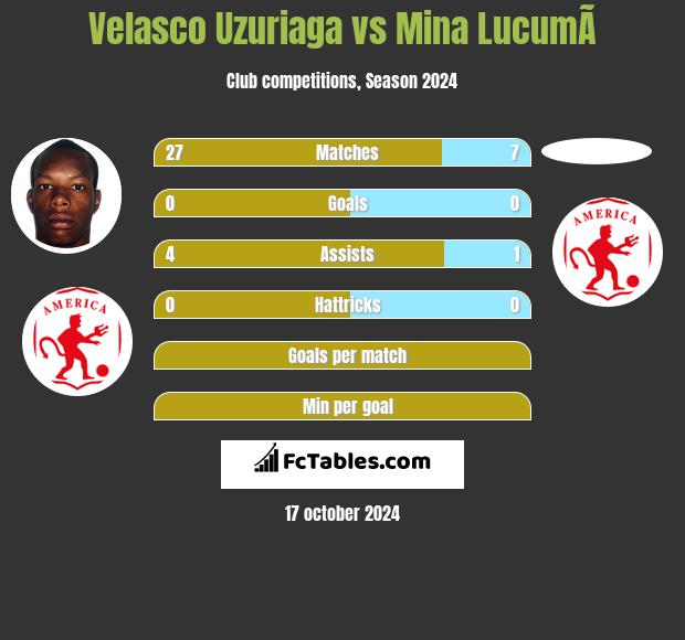 Velasco Uzuriaga vs Mina  LucumÃ­ h2h player stats