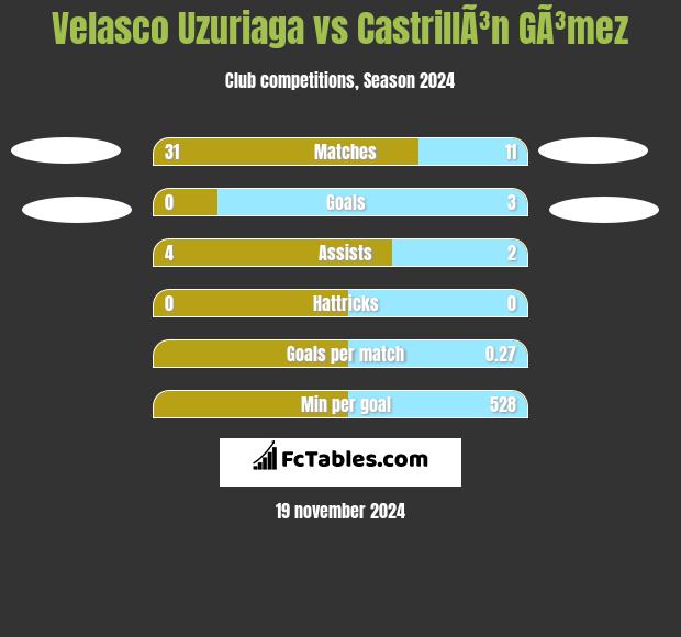 Velasco Uzuriaga vs CastrillÃ³n GÃ³mez h2h player stats