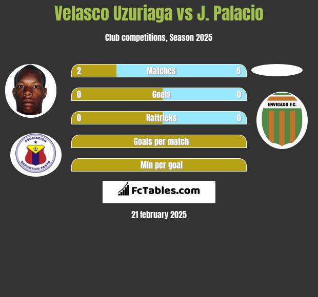 Velasco Uzuriaga vs J. Palacio h2h player stats