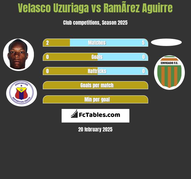 Velasco Uzuriaga vs RamÃ­rez Aguirre h2h player stats