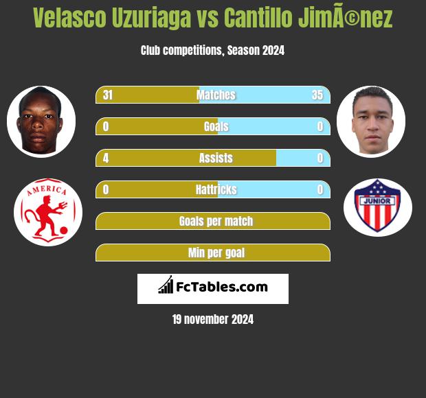 Velasco Uzuriaga vs Cantillo JimÃ©nez h2h player stats