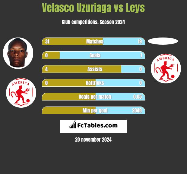 Velasco Uzuriaga vs Leys h2h player stats