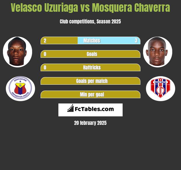 Velasco Uzuriaga vs Mosquera Chaverra h2h player stats