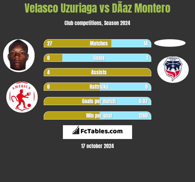 Velasco Uzuriaga vs DÃ­az Montero h2h player stats