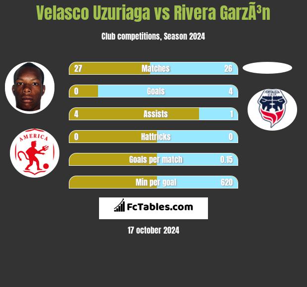 Velasco Uzuriaga vs Rivera GarzÃ³n h2h player stats