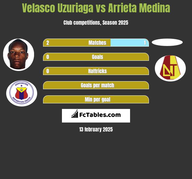 Velasco Uzuriaga vs Arrieta Medina h2h player stats